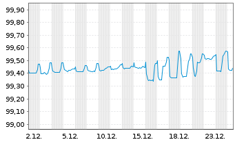 Chart European Investment Bank EO-Med.Term Nts. 2018(26) - 1 Monat