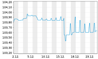 Chart Phoenix Group Holdings EO-Med.Term Notes 2018(29) - 1 Month