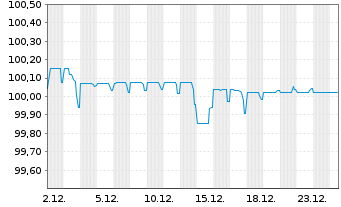 Chart Jaguar Land Rover Automotive 2018(18/26)Reg.S - 1 Month