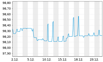 Chart Compagnie de Saint-Gobain S.A. EO-MTN. 2018(28) - 1 Month