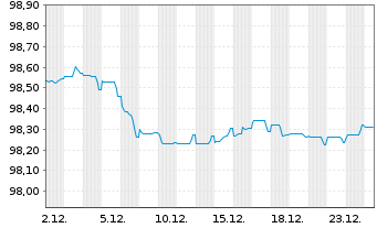 Chart ING Groep N.V. EO-Med.-T.Resolut.Nts 2018(28) - 1 Monat