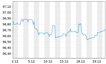 Chart Vier Gas Transport GmbH Med.Term.Nts.v.2018(18/28) - 1 Month
