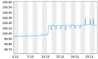 Chart DXC Technology Co. EO-Notes 2018(18/26) - 1 Monat