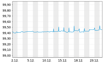Chart Abbott Ireland Financing DAC EO-Notes 2018(18/26) - 1 Monat