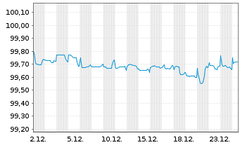 Chart DP World Ltd. EO-Med.-Term Nts 2018(26)Reg.S - 1 Monat