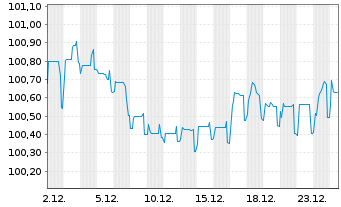Chart Zypern, Republik EO-Medium-Term Notes 2018(28) - 1 Month