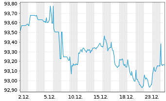 Chart Deutsche Bahn Finance GmbH Med.T.Nts 2018(31/31) - 1 Month
