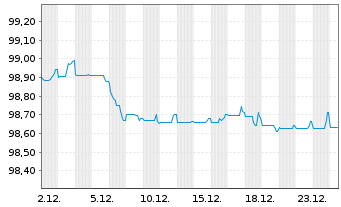 Chart British Telecommunications PLC EO-MTN. 2018(18/28) - 1 Monat