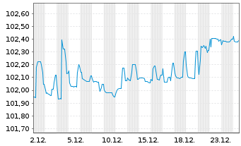 Chart AEGON Ltd. EO-FLR Notes 2019(29/Und.) - 1 Monat