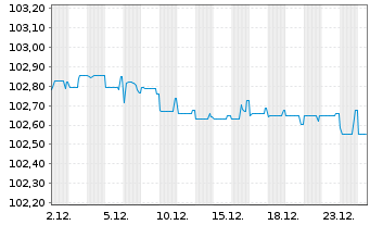 Chart Vodafone Group PLC EO-FLR Notes 2018(28/78) - 1 Month