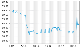 Chart Sampo OYJ EO-Med.-Term Nts 2018(30/30) - 1 Month