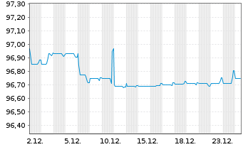 Chart Nederlandse Gasunie, N.V. EO-Med.T.Nts 2018(18/28) - 1 Monat