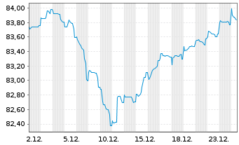 Chart Rum&auml;nien EO-Med.-Term Nts 2018(39)Reg.S - 1 Monat