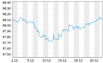 Chart Rum&auml;nien EO-Med.-Term Nts 2018(29)Reg.S - 1 Monat