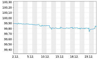 Chart VOLKSW. FINANCIAL SERVICES AG Med.T.Nts v.18(26) - 1 Month