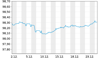 Chart Diageo Finance PLC EO-Med.-Term Notes 2018(27/27) - 1 Monat