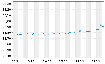 Chart Kreditanst.f.Wiederaufbau Anl.v.2018 (2026) - 1 Monat