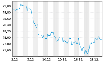 Chart BNG Bank N.V. EO-Medium-Term Nts 2018(39) - 1 Month