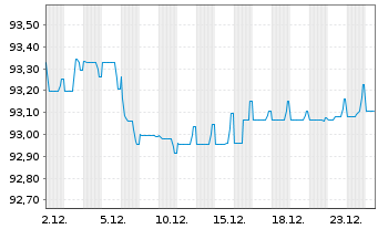 Chart Royal Schiphol Group N.V. EO-Med.T.Nts 2018(18/30) - 1 Monat