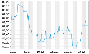 Chart Procter & Gamble Co., The EO-Bonds 2018(18/38) - 1 Month