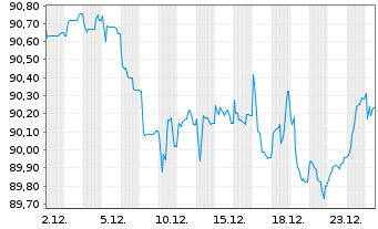 Chart EnBW International Finance BV EO-MTN. 2018(33/33) - 1 Monat