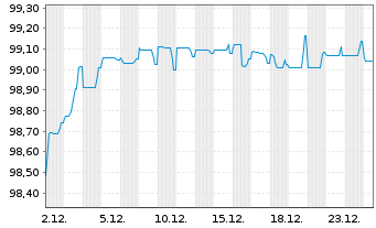Chart Celanese US Holdings LLC EO-Notes 2018(18/27) - 1 Month