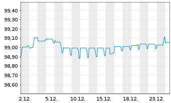 Chart Kasachstan, Republik EO-Med.Term Nts 2018(28)Reg.S - 1 Monat