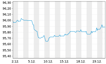 Chart Finnvera PLC EO-Medium-Term Notes 2018(28) - 1 Month
