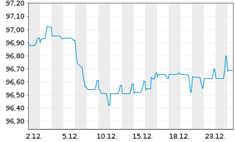 Chart ProLogis Intl Funding II S.A. EO-MTN. 2018(18/30) - 1 Monat