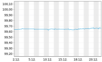 Chart AT & T Inc. EO-Notes 2018(19/26) - 1 Monat
