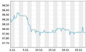 Chart AT & T Inc. EO-Notes 2018(19/29) - 1 Monat