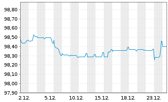 Chart Tele2 AB EO-Med.-Term Nts 2018(28/28) - 1 Monat