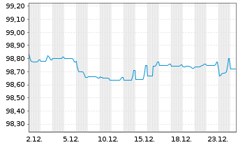Chart Aviva PLC EO-Med.-Term Nts 2018(27) - 1 Month