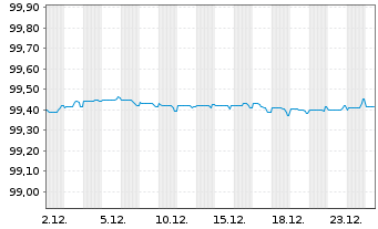 Chart InterContinental Hotels Group EO-MTN. 2018(18/27) - 1 Month