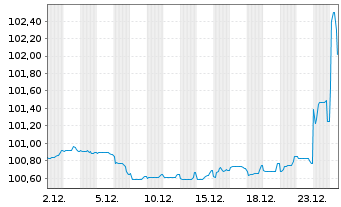 Chart Logicor Financing S.&agrave;.r.l. EO-MTN. 2018(18/28) - 1 Monat
