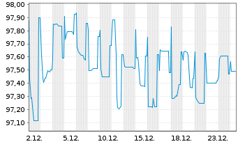 Chart Allergan Funding SCS EO-Notes 2018(18/28) - 1 Monat