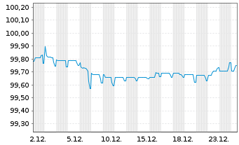 Chart Volkswagen Intl Finance N.V. EO-Notes 2018(27) - 1 Month