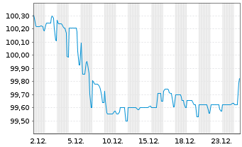 Chart Volkswagen Intl Finance N.V. EO-Notes 2018(30) - 1 Month