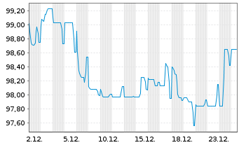 Chart Volkswagen Intl Finance N.V. EO-Notes 2018(38) - 1 Month