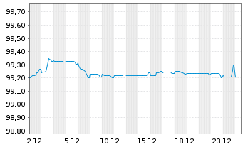 Chart Stryker Corp. EO-Notes 2018(18/27) - 1 Month