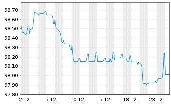Chart Stryker Corp. EO-Notes 2018(18/30) - 1 Month