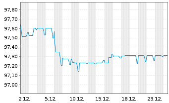 Chart Emerson Electric Co. EO-Notes 2019(19/29) - 1 Monat