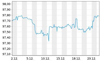 Chart Deutsche Post AG Medium Term Notes v.18(28/28) - 1 Monat