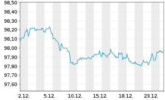 Chart OMV AG EO-Medium-Term Notes 2018(28) - 1 Monat