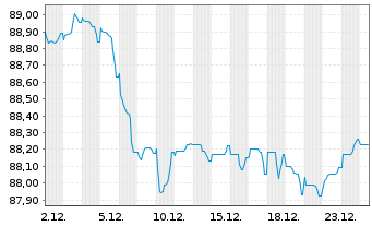 Chart ABN AMRO Bank N.V. EO-Cov. Med.-Term Nts 2019(34) - 1 Monat