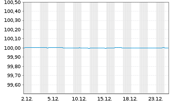 Chart ING Groep N.V. EO-Medium-Term Notes 2019(26) - 1 Monat