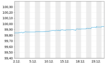 Chart DNB Boligkreditt A.S. EO-Mortg. Cd MTN 2019(26) - 1 Monat