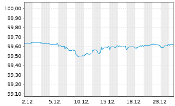 Chart Rum&auml;nien EO-Med.-Term Nts 2019(26)Reg.S - 1 Monat