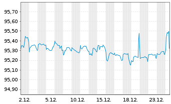 Chart Israel EO-Medium-Term Notes 2019(29) - 1 Monat