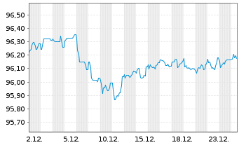 Chart Deutsche Bahn Finance GmbH Med.Term Notes 2019(28) - 1 Monat